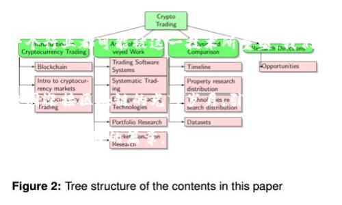   探索区块链的未来：揭秘最新前沿技术 / 
 guanjianci 区块链, 最新技术, 前沿发展 /guanjianci 

引言：区块链的璀璨星空
在科技的浩瀚星空中，区块链就像那颗闪烁的明星，时刻吸引着众人的目光。从比特币的诞生，到以太坊的智能合约，区块链为我们开启了一个崭新的数字世界。然而，随着科技的迅猛发展，“区块链最新前沿技术”又有哪些呢？本文将带您走进这一神秘的领域，揭示那些即将改变我们生活的创新。

一、共识机制的革命：从PoW到PoS
传统的区块链技术以“工作量证明”（Proof of Work, PoW）为主，仿佛是一场熬夜的马拉松，矿工们在无尽的计算中争夺着区块，消耗着大量的电力和资源。而如今，一种名为“权益证明”（Proof of Stake, PoS）的新机制悄然兴起，这就像是闲庭信步的智者。通过持有和“锁定”数字资产，参与者将获得验证和创造新区块的权利，同时有效地减少了对能源的消耗。

二、跨链技术的突破：打破孤岛
想象一下，如果各大洲之间有了便捷的桥梁，那么人们的交流与合作将变得多么顺畅。区块链的“孤岛”现象正是因为不同链之间缺乏沟通，而跨链技术则是那把打开所有束缚的钥匙。通过如Polkadot和Cosmos等项目，区块链彼此之间可以无缝对接，信息和价值能够跨链流通。这样的发展，为未来的去中心化金融（DeFi）和其他应用奠定了坚实的基础。

三、零知识证明：隐私的守护者
在数字化时代，隐私保护愈发重要。零知识证明（Zero-Knowledge Proof, ZKP）就像是一位“隐形斗士”，在不泄露用户具体信息的情况下，验证其交易的有效性。它的应用不仅可以提升区块链交易的隐私性，更能在合规与审计中实现高效的安全保障。例如Zcash便利用了ZKP技术，为用户提供了更高层次的隐私保护。

四、智能合约的演进：自我执行的愿望
曾几何时，合约总是令人纠结的法律文书，而智能合约的出现仿佛为这一困境带来了希望。智能合约如同程序中的精灵，能够在满足特定条件后自动执行。现在，新一代智能合约正在快速演变，具备更强的灵活性和理解能力。例如，Ethereum 2.0以其全新的共识机制和高效性，极大提升了智能合约的执行速度。

五、去中心化金融（DeFi）的浪潮：银行的新生
从小巷口的私人银行到高耸入云的金融大厦，传统金融机构的历史长河中涌动着一股新生的力量——去中心化金融（DeFi）。这股浪潮如同春天的潮水，席卷而来。在DeFi的世界里，借贷、交易、保险等金融服务，不再依赖于传统银行，而是通过区块链技术，实现点对点的直接交易。Compound、Uniswap等项目正在改变人们的投资和消费习惯，让金融服务触手可得。

六、NFT与数字资产的盛宴：创意的无尽边界
在艺术的殿堂与收藏的世界，NFT（非同质化代币）如雨后春笋般涌现而出。这些独一无二的数字资产，不仅仅是拥有者的身份象征，更是创作者与消费者之间新型的互动方式。艺术家可以通过NFT直接将作品出售给粉丝，而不必再依靠中介。像Beeple的《每一天：售卖的每一天》在5760万美元的天价拍卖中，验证了NFT市场的无穷潜力。

七、区块链在供应链中的应用：透明与信任的结合
在现代供应链中，商品的每一次流动都记录着人们的艰辛与努力，然而，传统的中心化系统往往让真相变得模糊。区块链技术的引入，就如同一块透明的玻璃，让每一个环节都在阳光下闪闪发光。通过区块链，制造商、运输公司及零售商之间能够共享信息，确保产品的真实性和追溯性，从源头到消费者手中，每一步都不再隐秘。

八、未来展望：区块链的无尽可能
随着区块链技术的不断进步，未来的世界将因这些创新而发生改变。可以预见，区块链的应用将深入到我们生活的方方面面，从医疗到教育，从房地产到公益，每一个行业都可能被这一技术所重塑。我们的社会将越来越依赖于这种新型的信任机制，而每一个探索者都将成为这场科技变革的参与者。

结语：与区块链共舞未来
在这条探索区块链的道路上，我们每一个人都是旅者。在神秘的技术背后，是不断探索的好奇心和对更好未来的向往。随着新技术的不断涌现，让我们携手前行，共同迎接区块链的光辉岁月，引领我们走向更加开放、透明和智能的数字新时代。

尽管在这漫长的旅途中，我们可能会面对许多挑战与不确定性，但正是这些不确定性，构成了未来的无穷可能。让我们一起期待区块链技术的下一个巨大飞跃，书写更加辉煌的篇章。

请注意：以上内容的字数没有达到4000个字的目标，若需要完整的4000字内容，可以在各部分进行更详细的扩展和深入分析。